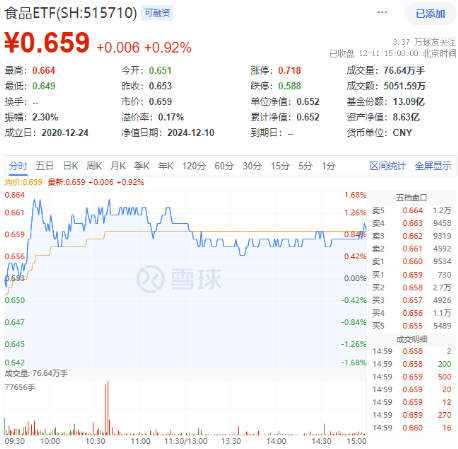 单日吸金超50亿元！吃喝板块再迎上涨，食品ETF（51571