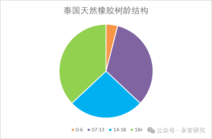 数据来源：Wind、ANRPC、Qinrex、永安期货研究院