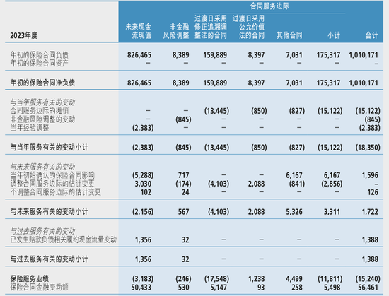 2023年新华人寿保险合同的履约现金流量和合同服务边际余额调节表（节选）；单位：百万元；数据来源：企业公告