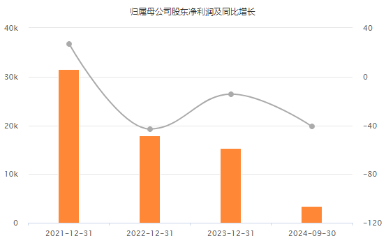 图片：卓然股份近年来利润情况